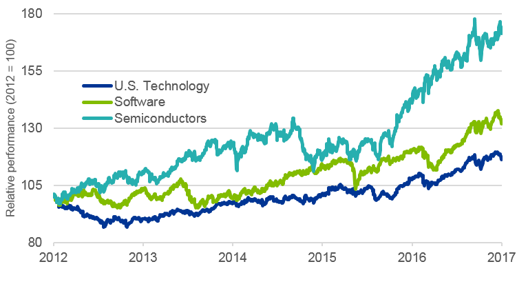 Relative performance of U.S. technology sub industries to S&P 500