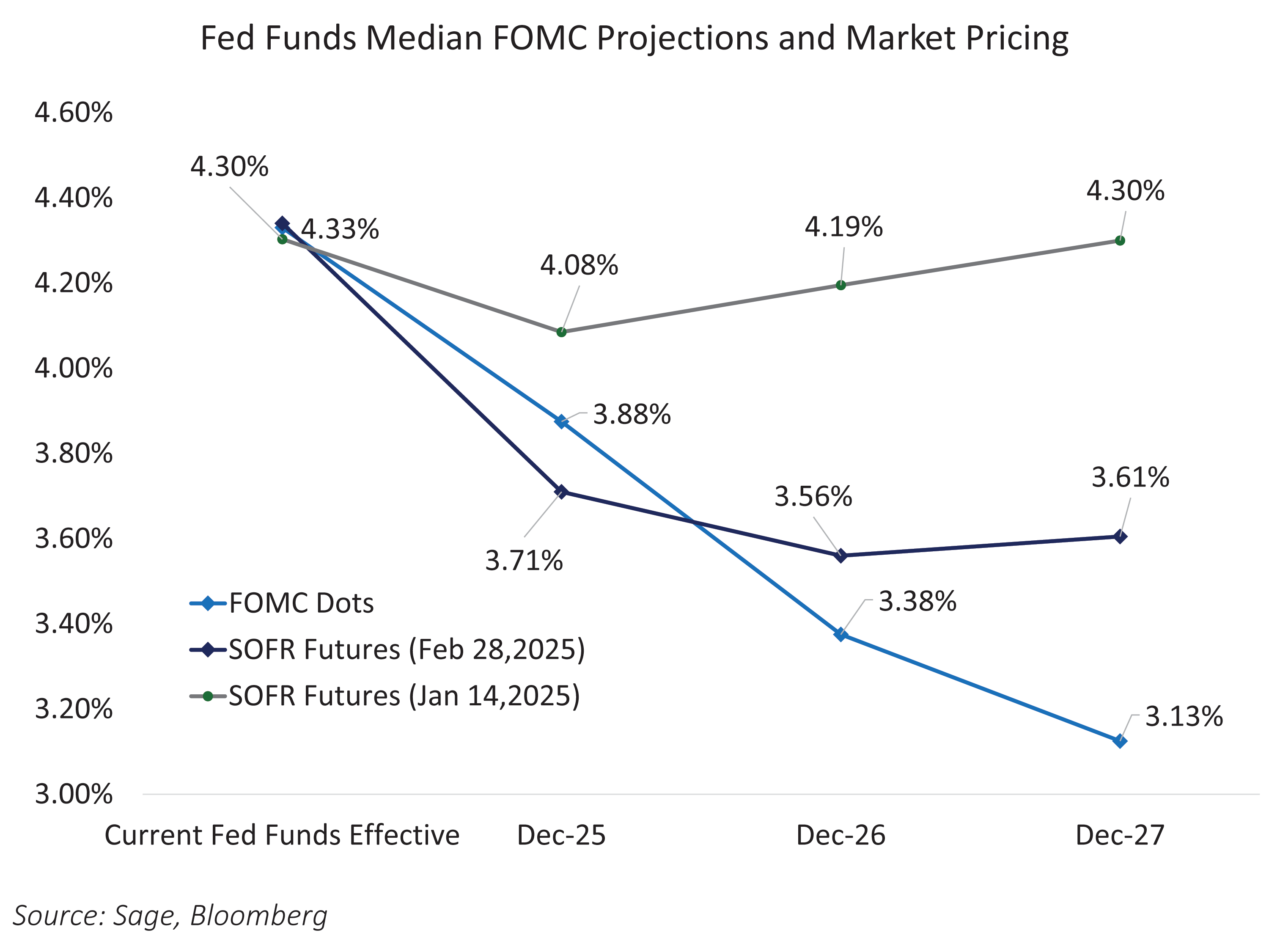 Fed Funds Median FOMC Projections and Market Pricing