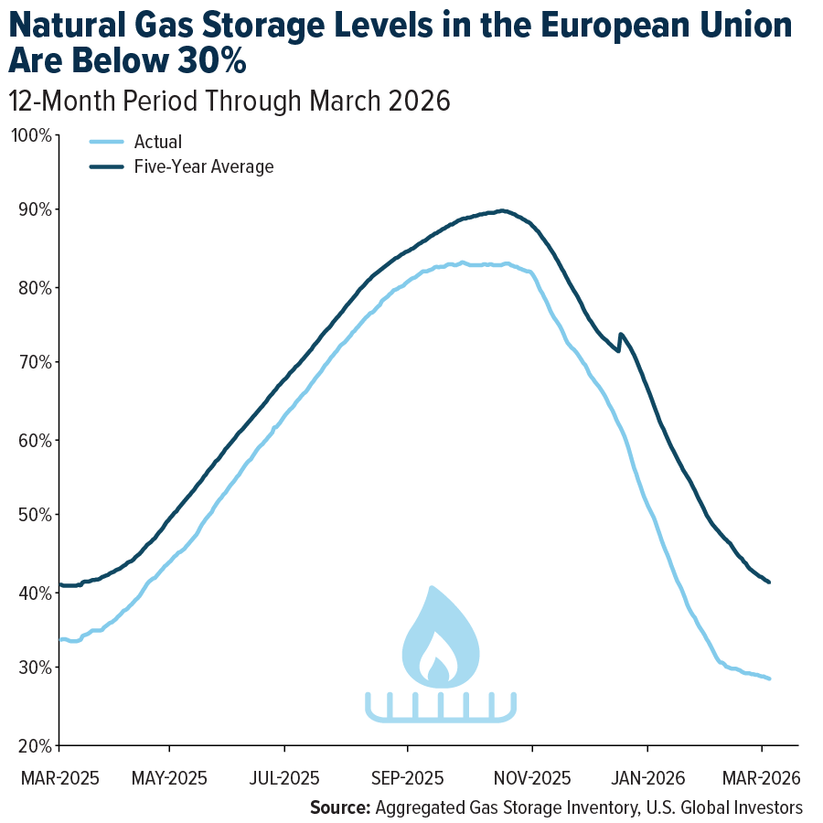 Natural gas storage graph