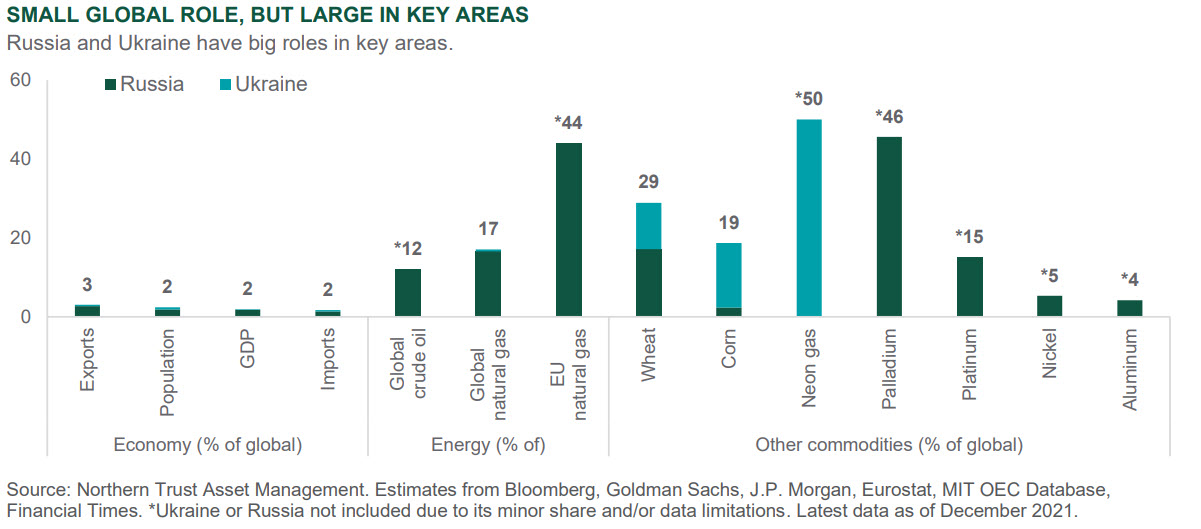 Investment Perspective - March 2022 - Outlook