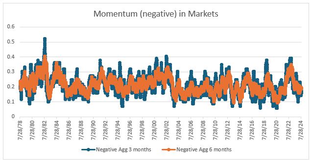 momentum negative