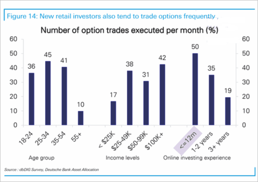 Long confidence short experience, Retail Investors Are Long Confidence And Short Experience