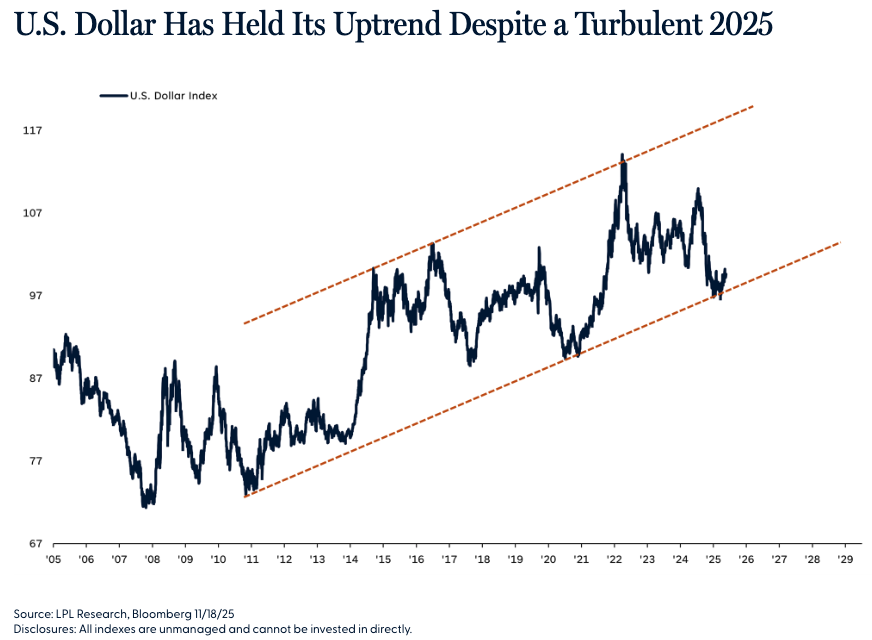 U.S. Dollar Has Held Its Uptrend Despite a Turbulent 2025