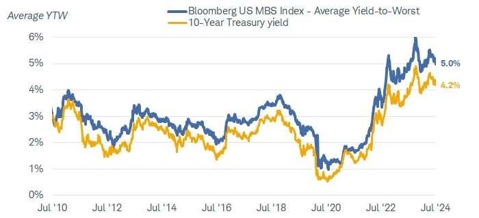 MBS Yields are high - offer key advantage offer 10-yr Treasury yield