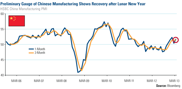 Emerging Markets - Preliminary gauge of Chinese manufacturing shows recovery after lunar new year - www.usfunds.com
