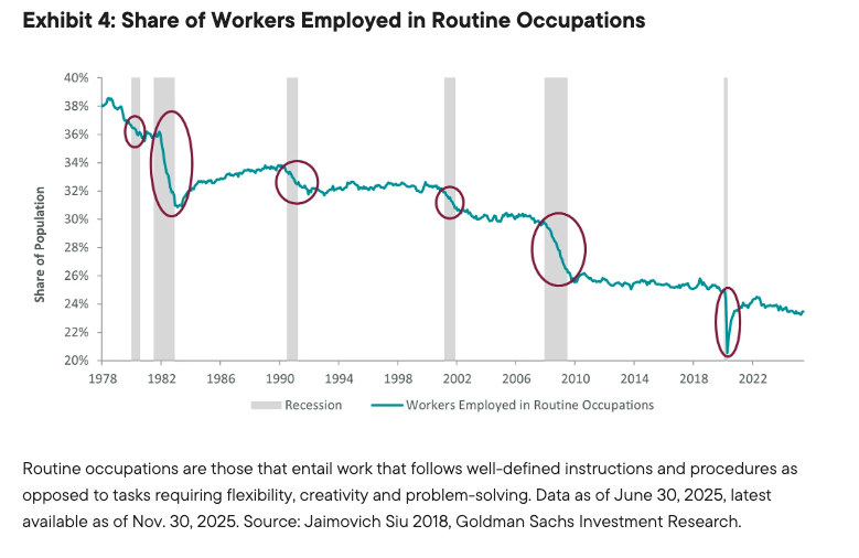 Exhibit 4: Share of Workers Employed in Routine Occupations