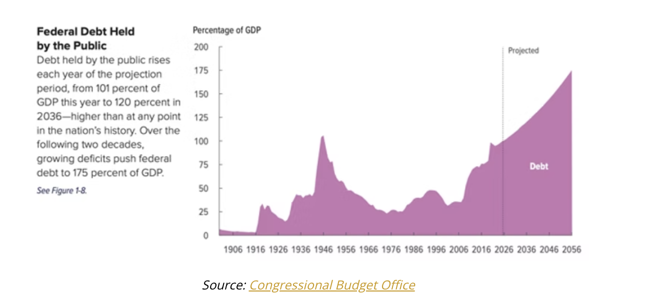 federal debt