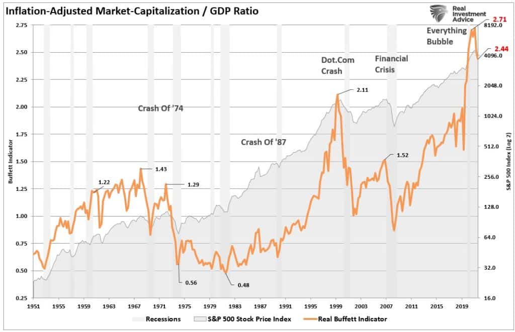 Buffett Indicator, Buffett Indicator Says Markets Are Going To Crash?