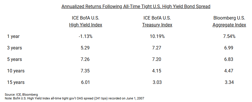 annualized returns