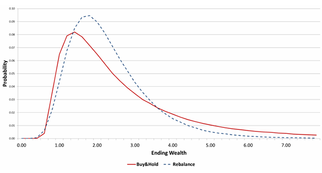 Probability Distribution of Ending Wealth