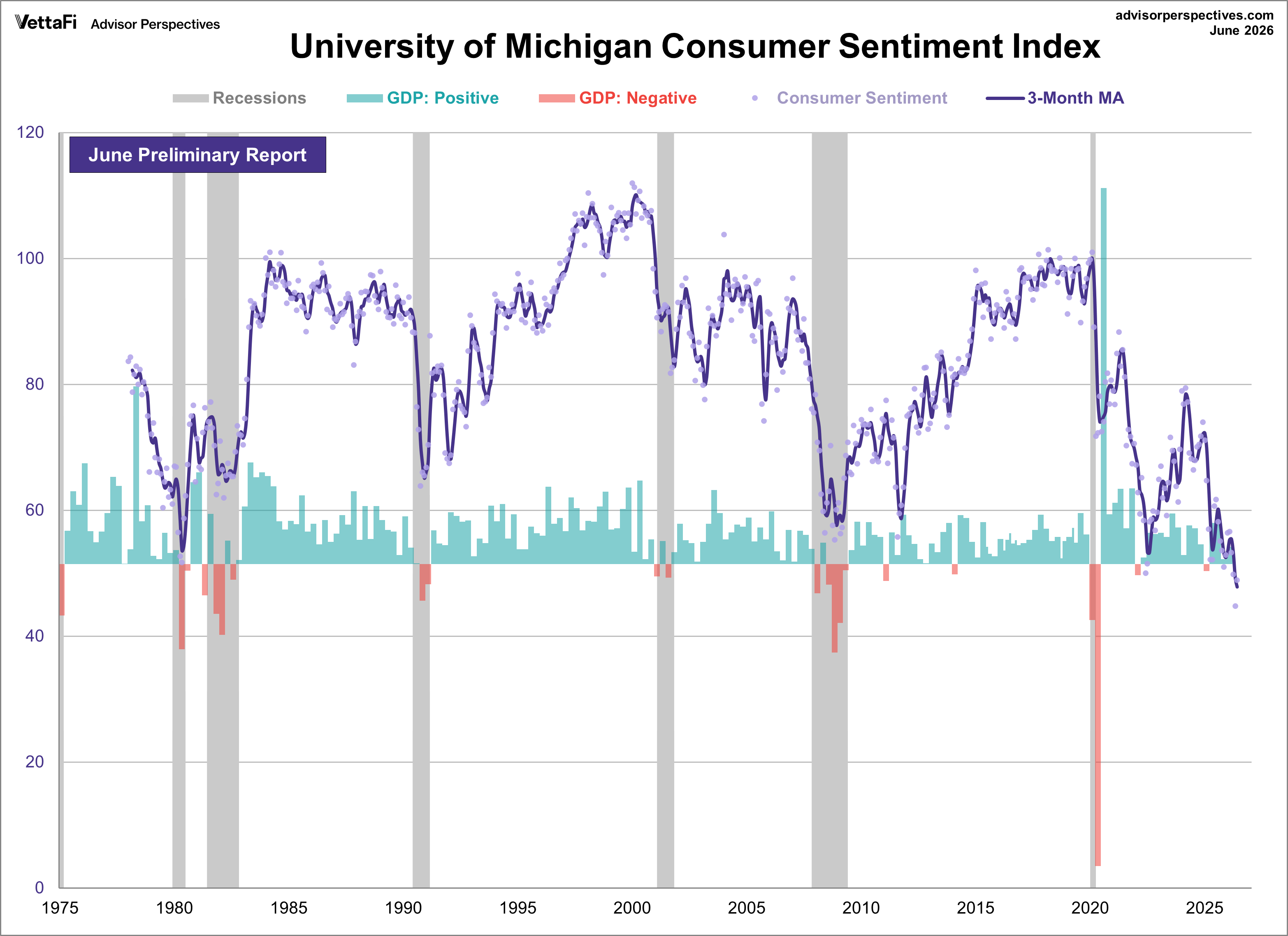 Michigan Consumer Sentiment overlayed with GDP