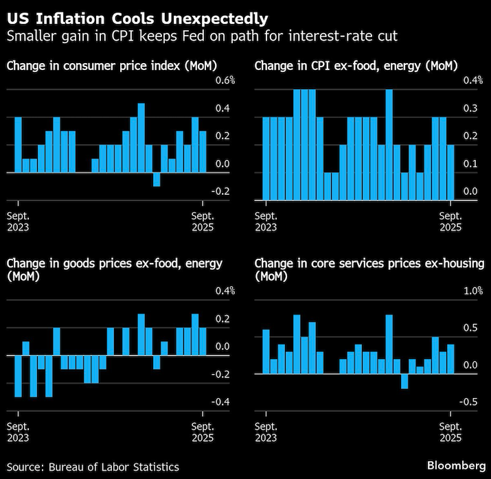US inflation cools