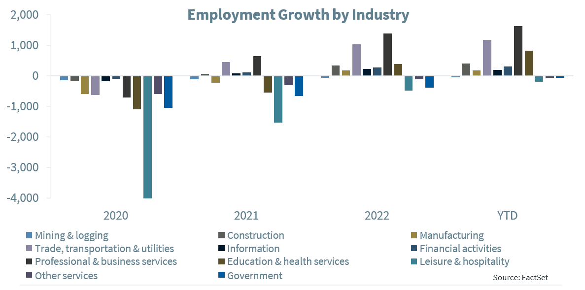 Employment Growth by Industry