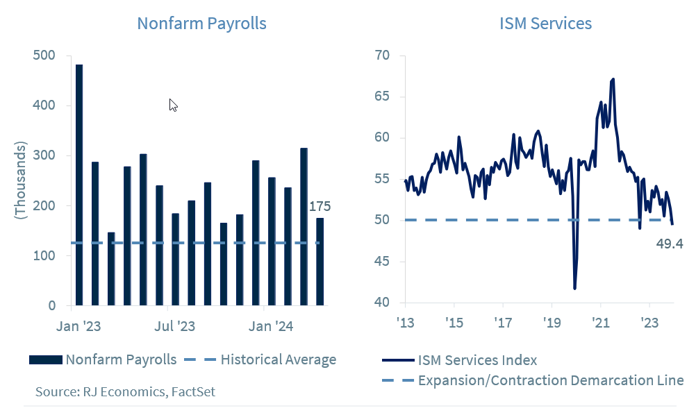 Nonfarm Payrolls and ISM Services