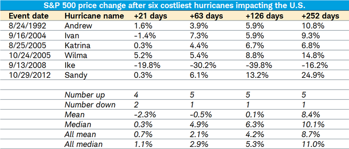 Price change table after hurricanes
