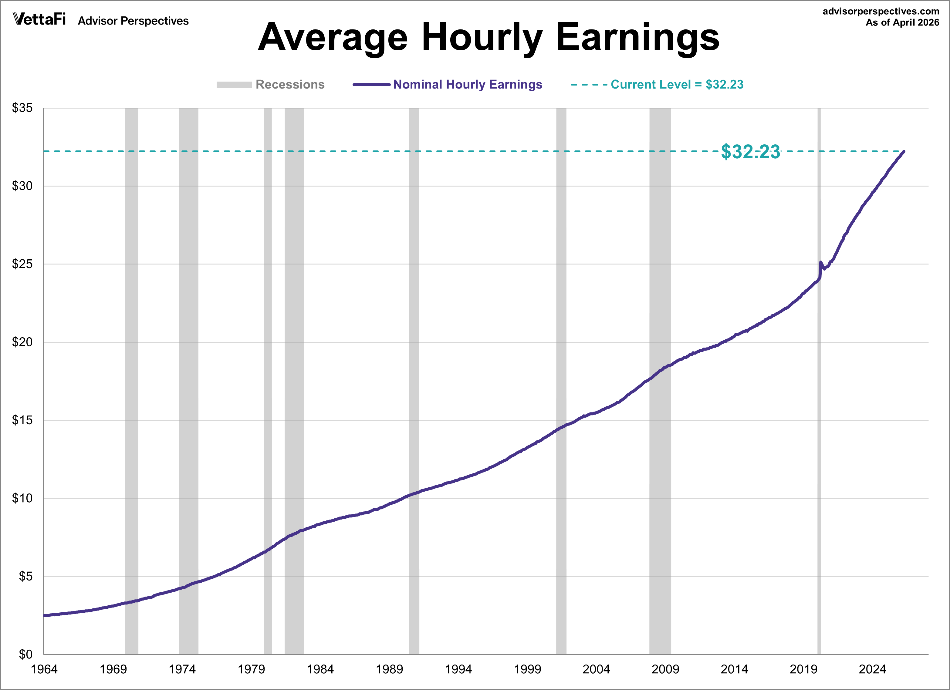 Hourly Earnings