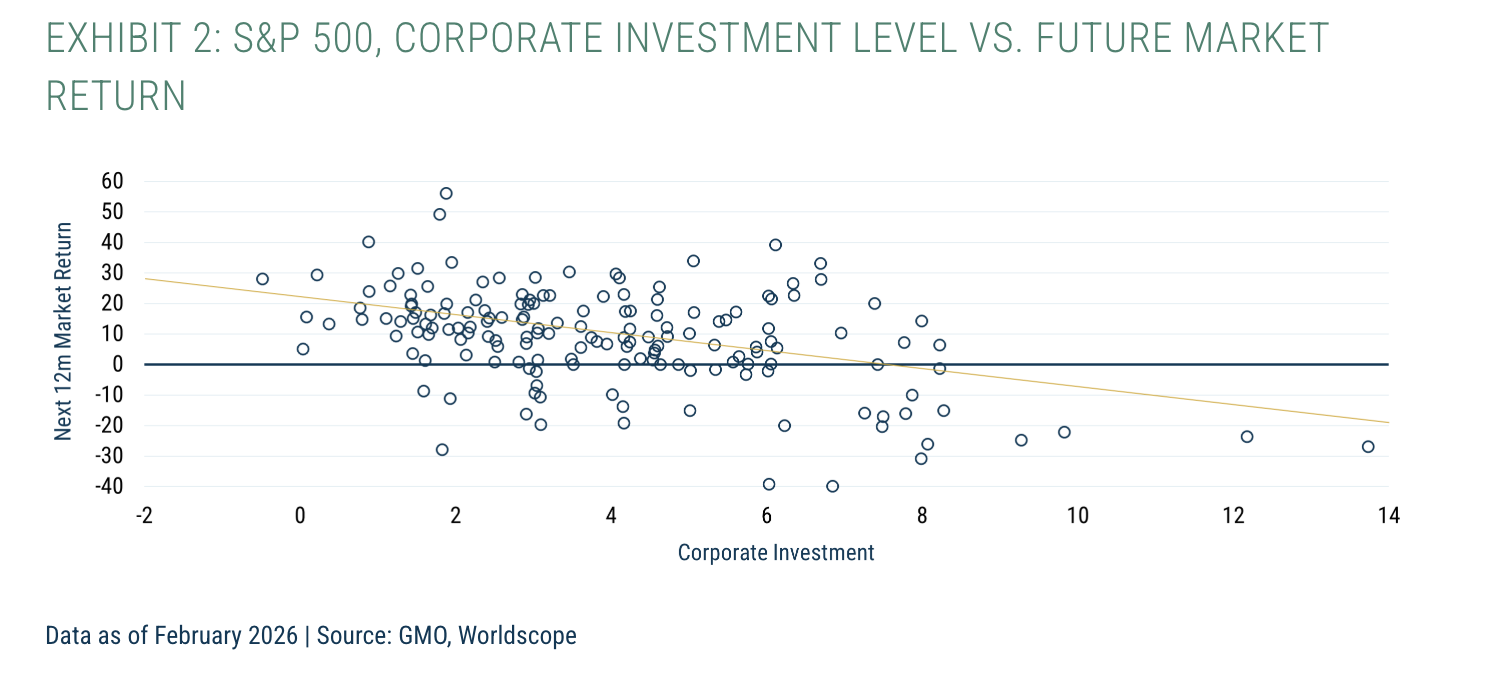 Exhibit 2: S&P 500, Corporate Investment Level vs. Future Market Return