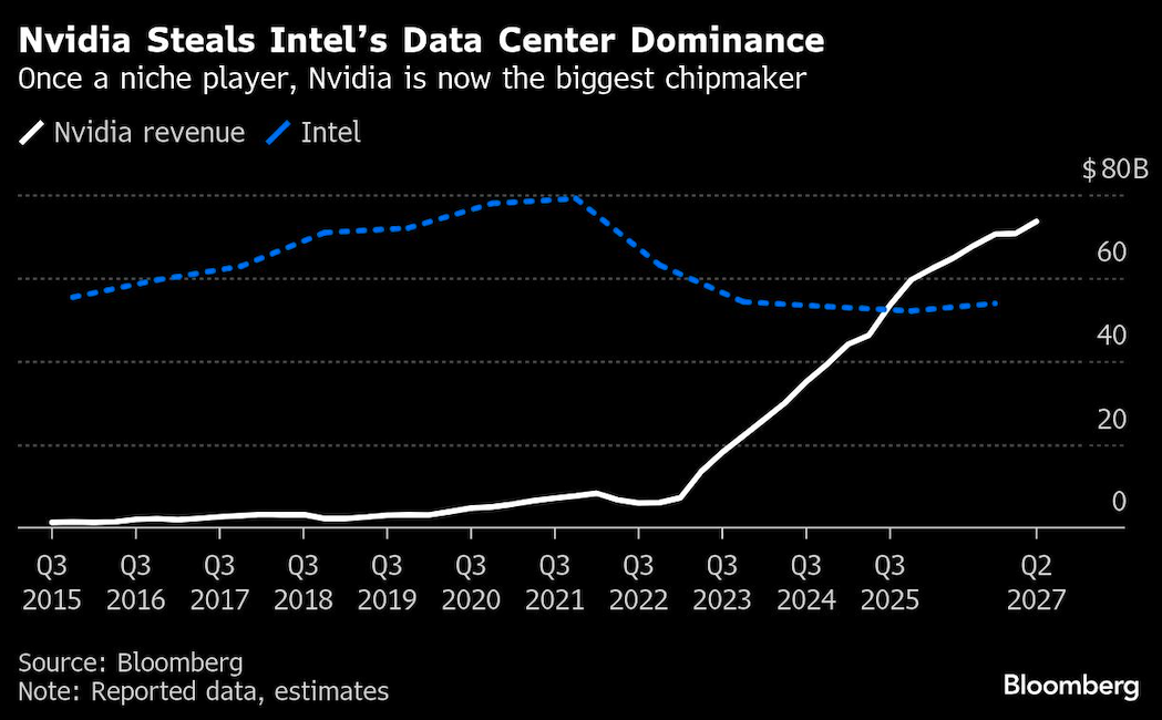 Nvidia steals Intel's Data