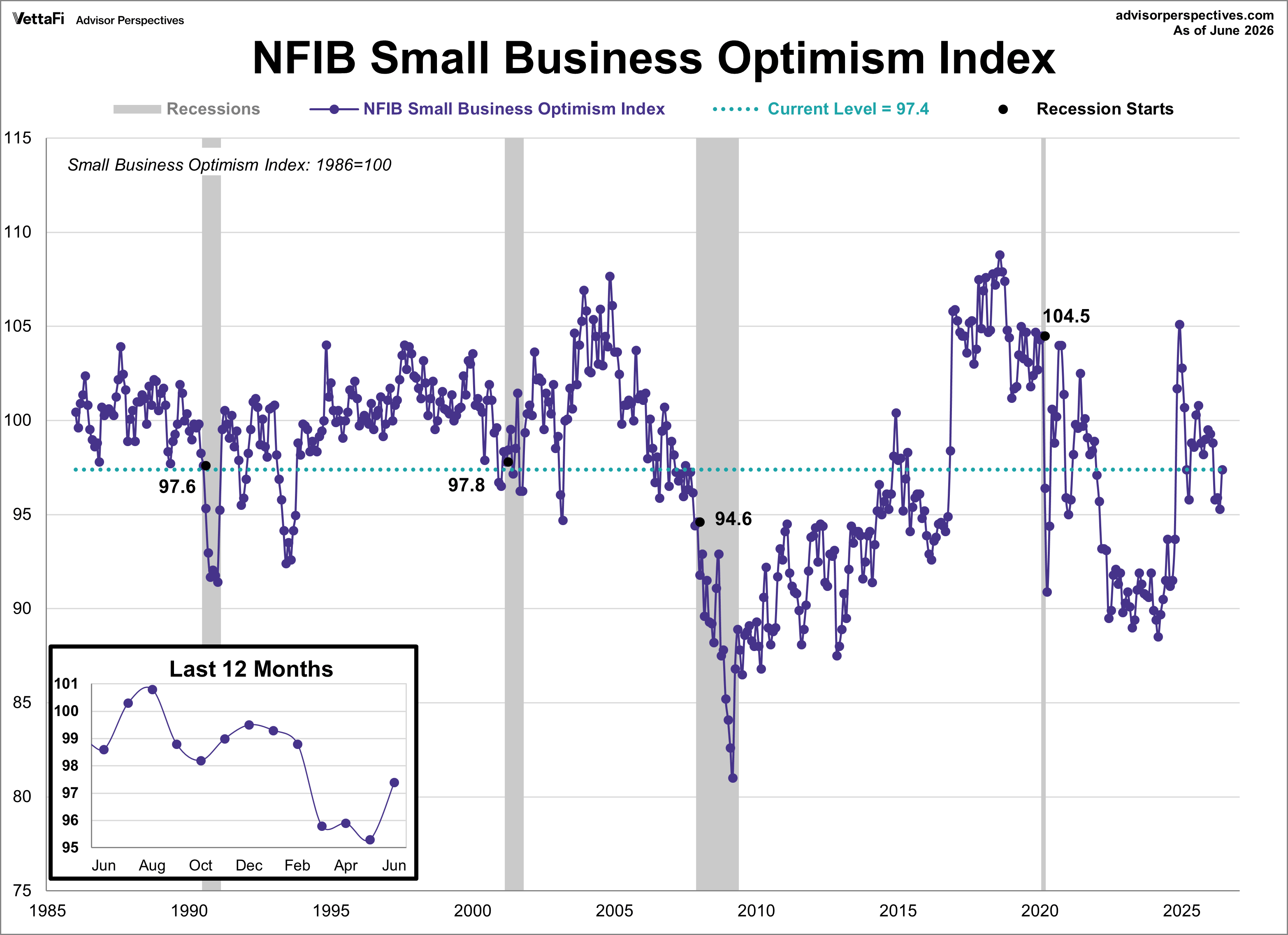 NFIB Optimism Index