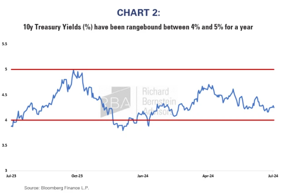chart 2