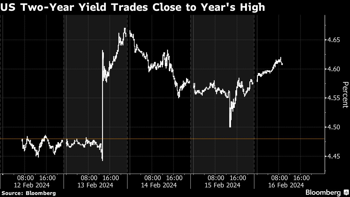 US Two Year Yield Trades Close to Year's High
