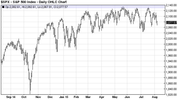 S&P 500 Index