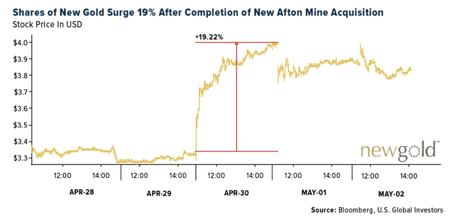 shares of new gold