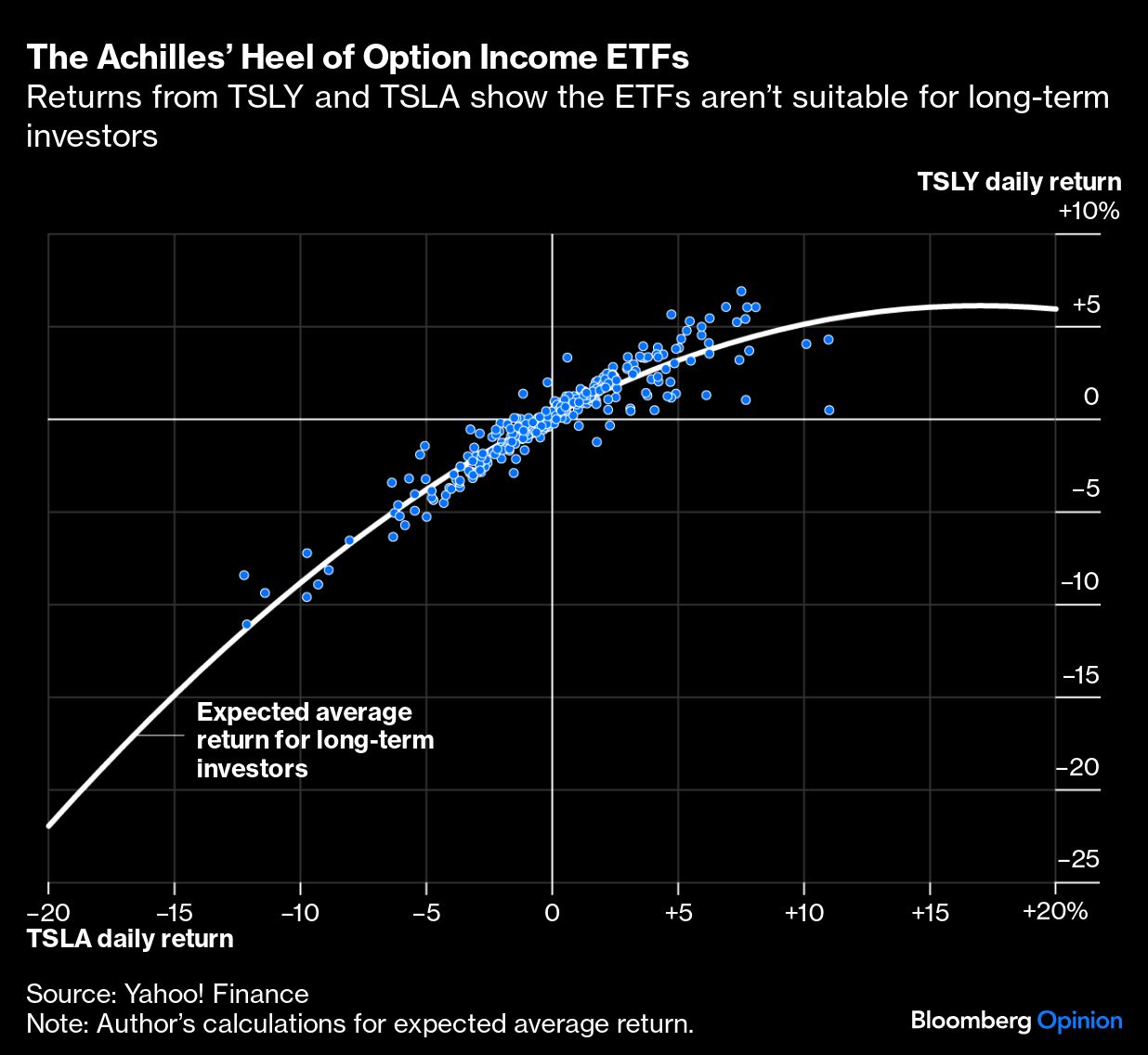 The Achilles' Heel of Option Income ETFs