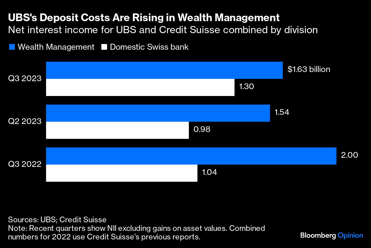 UBS's Deposit Costs Are Rising in Wealth Management