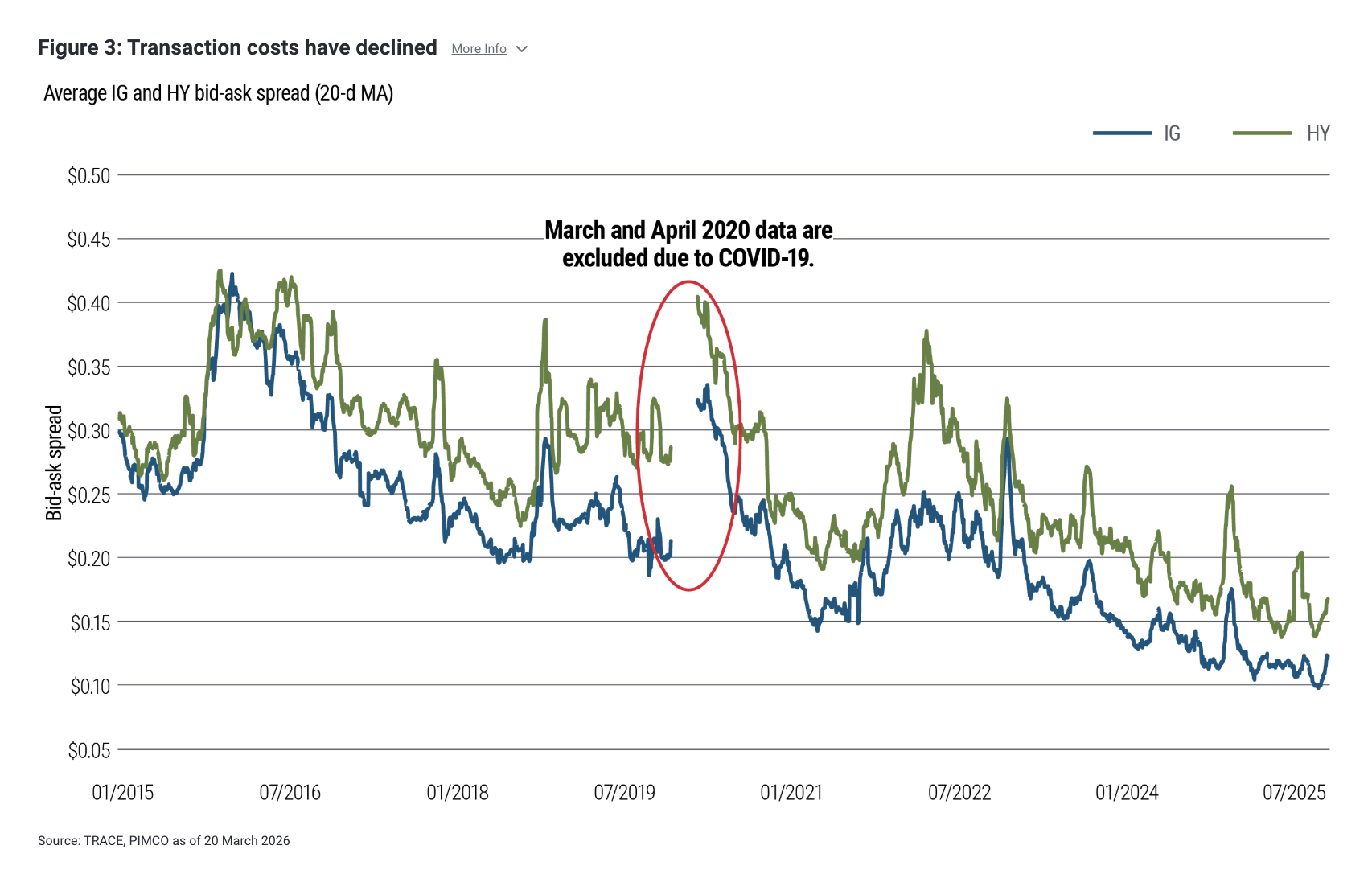 Figure 3: Transaction costs have declined
