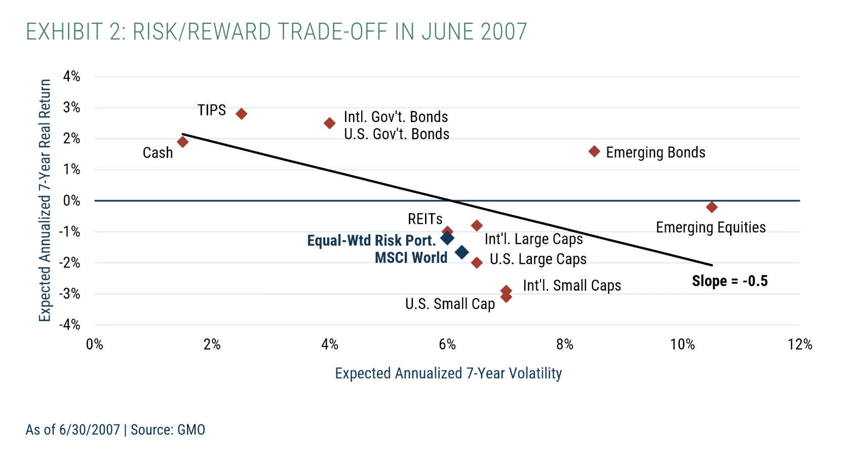 Exhibit 2: Risk/Reward Trade-off in June 2007