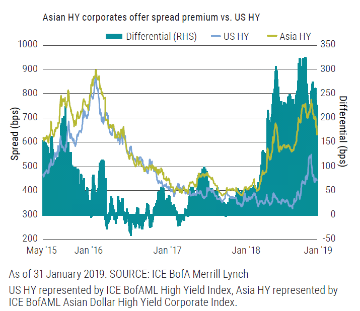 Valuations for Asia high yield look attractive relative to U.S. high yield