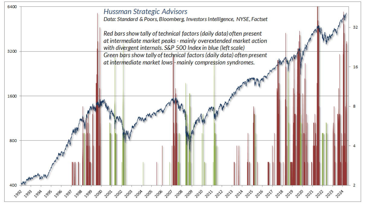 hussman chart 6