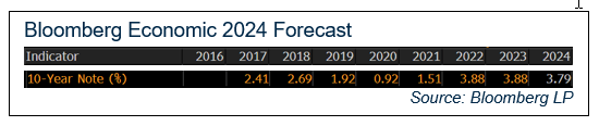  Bloomberg Economic 2024 Forecast