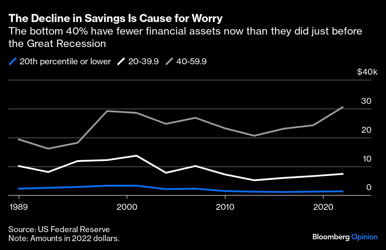 The Decline in Savings Is Cause for Worry