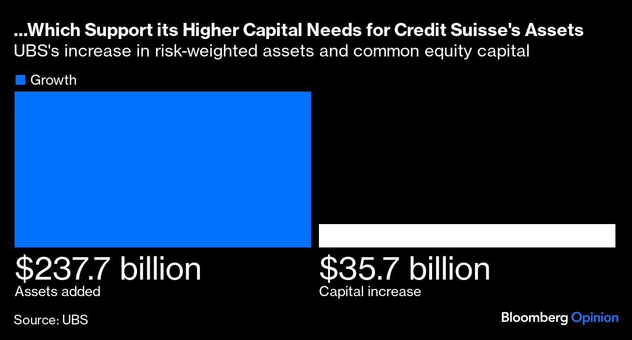 Which Support its Higher Capital Needs for Credit Suisse's Ass