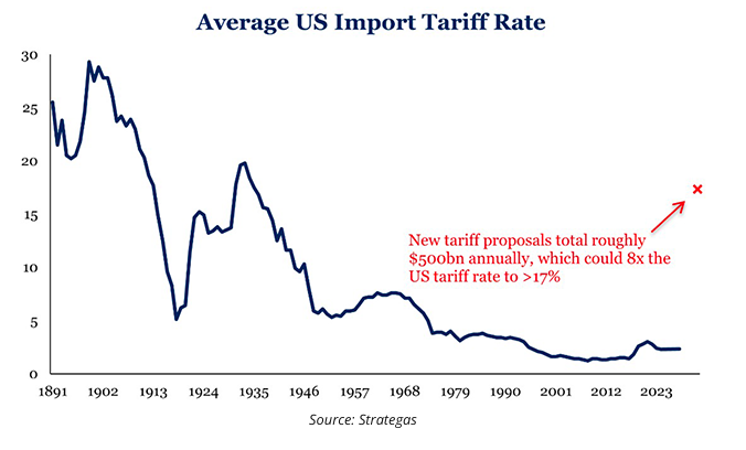 Average US import
