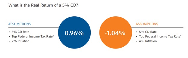 What is the Real Return of a 5% CD