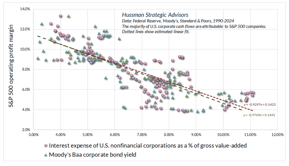 Moody's Baa graph