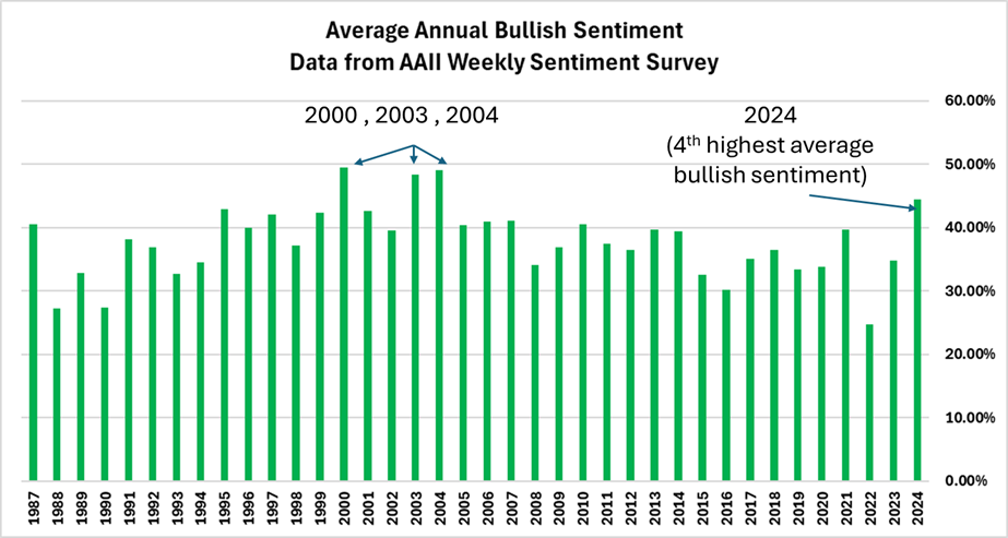Average Annual Bullish Sentiment