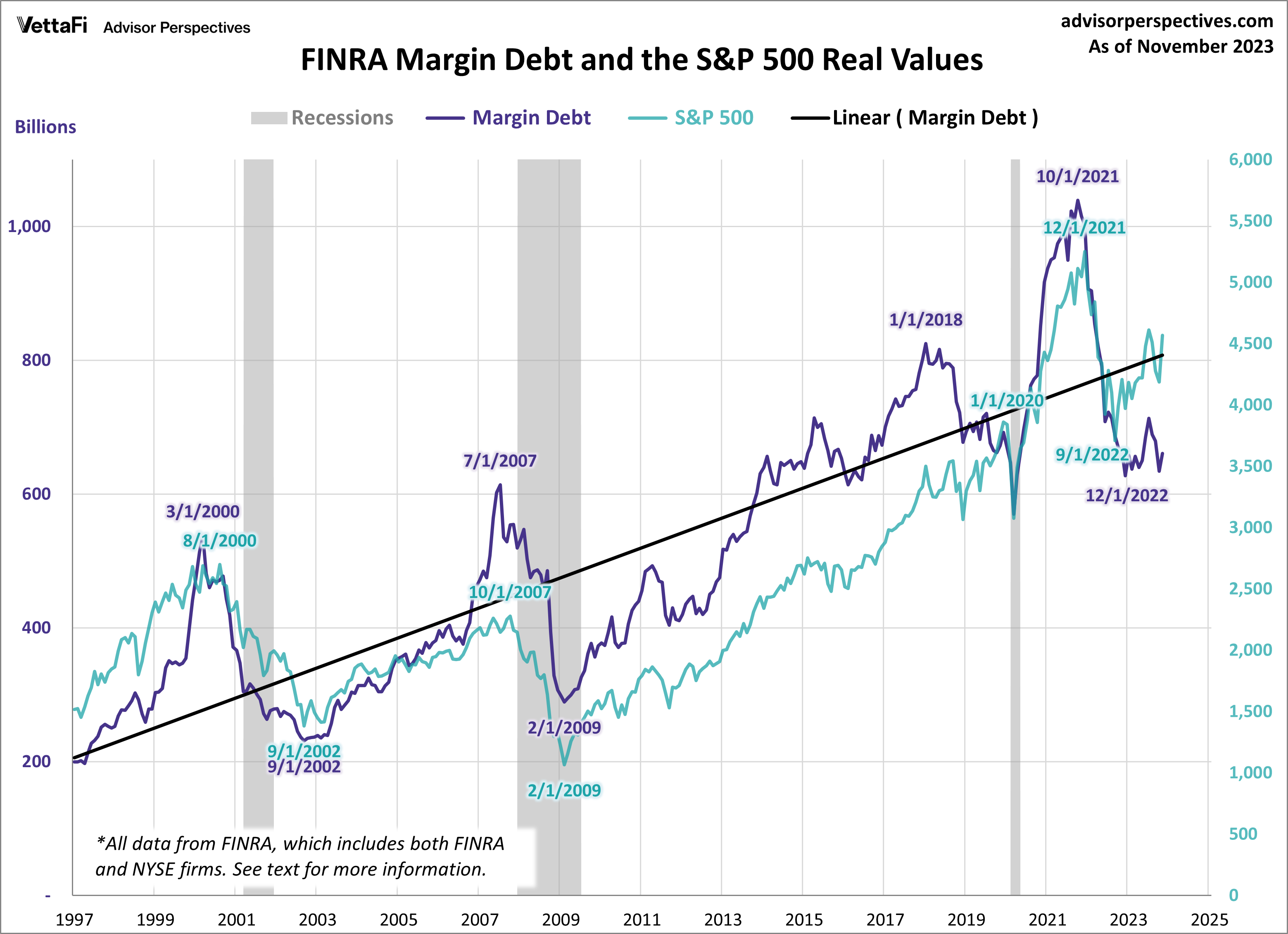 FINRA Margin Debt