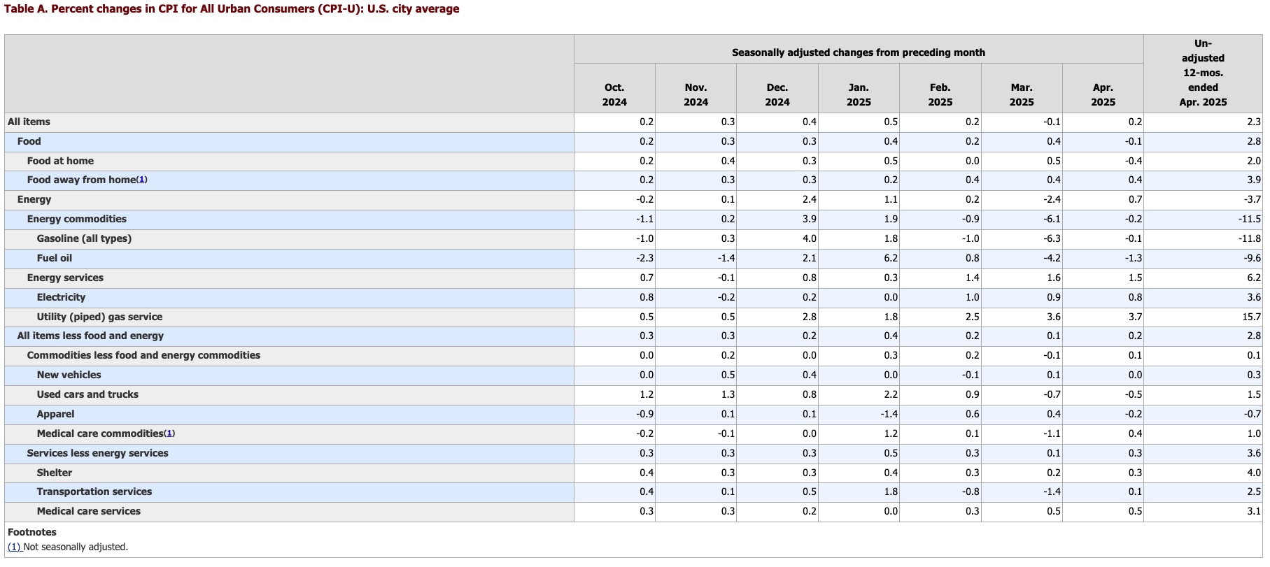 Table A