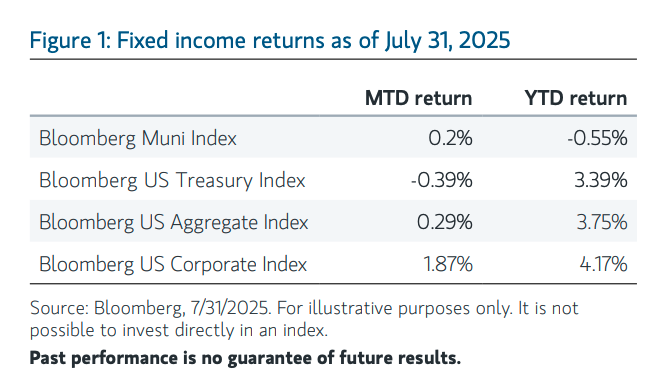 Fig one fixed income