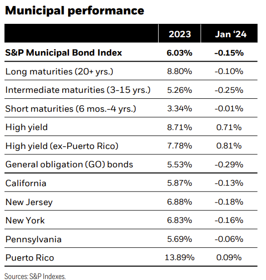 Municipal performance