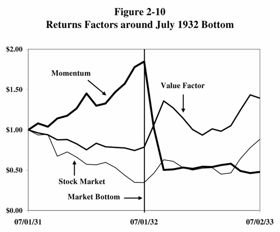 Returns Factors around July 1932 Bottom