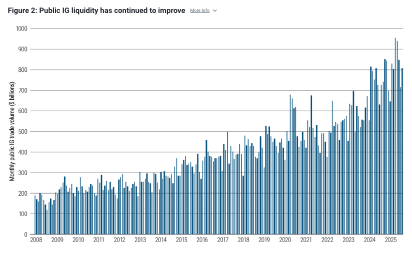 public IG liquidity