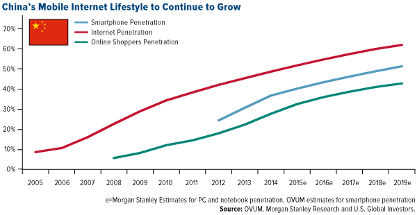China's Mobile Internet Lifestyle to Continue to Grow