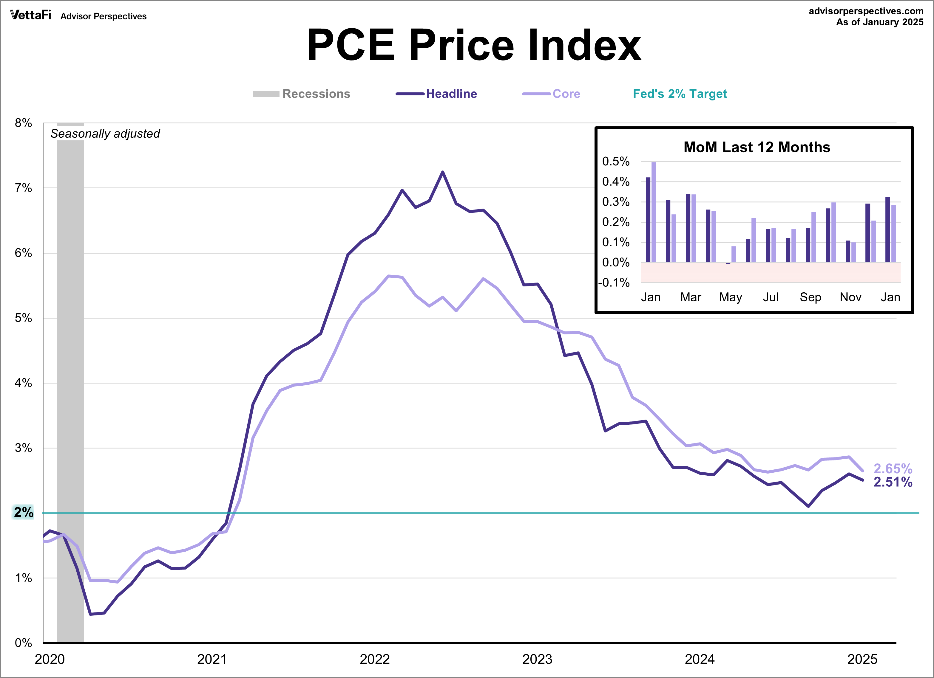 PCE Price Index