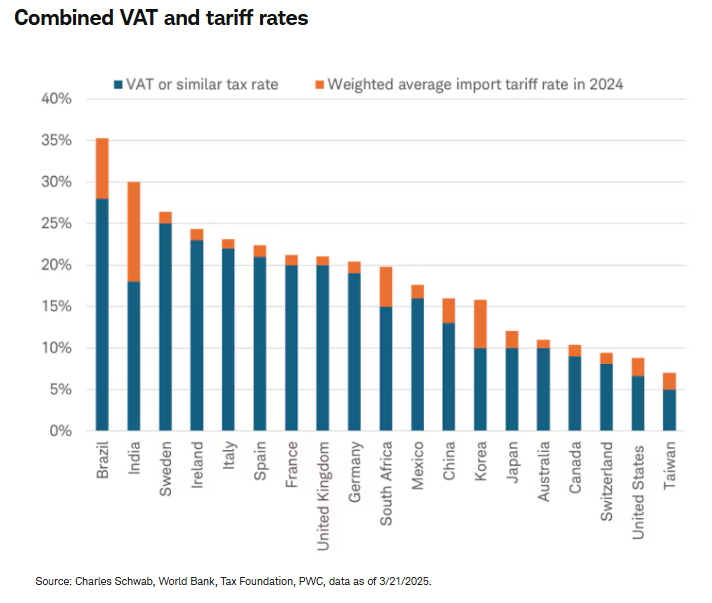 Combined VAT