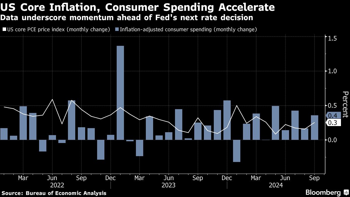 US core inflation